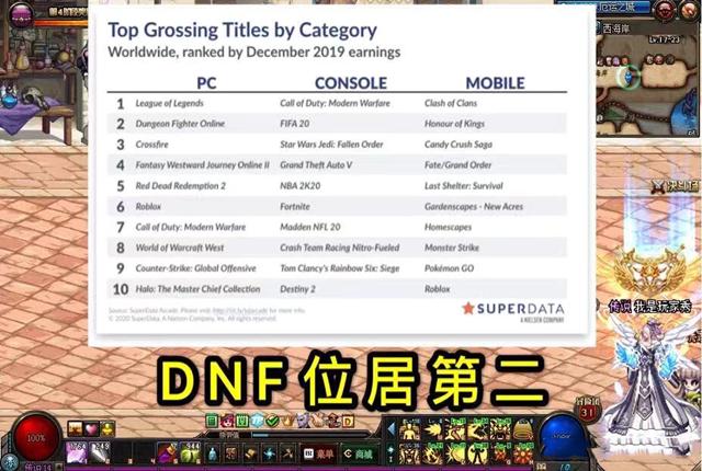 DNF：一个总说要黄的游戏，去年营收全球第二，比上一年还多