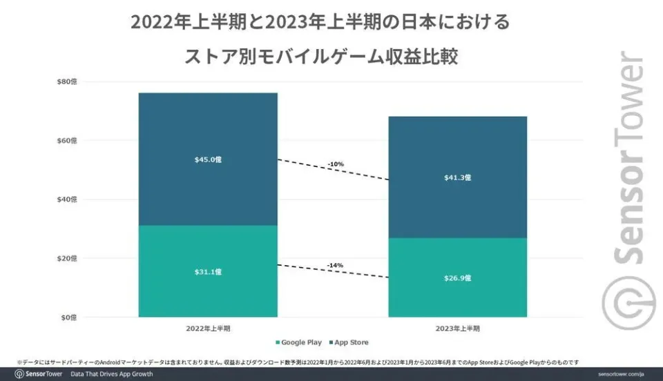 2023上半年日本手游市场同比下滑11%：米哈游悠星腾讯居TOP10